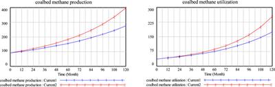 How does institutional support affect the coalbed methane industry?